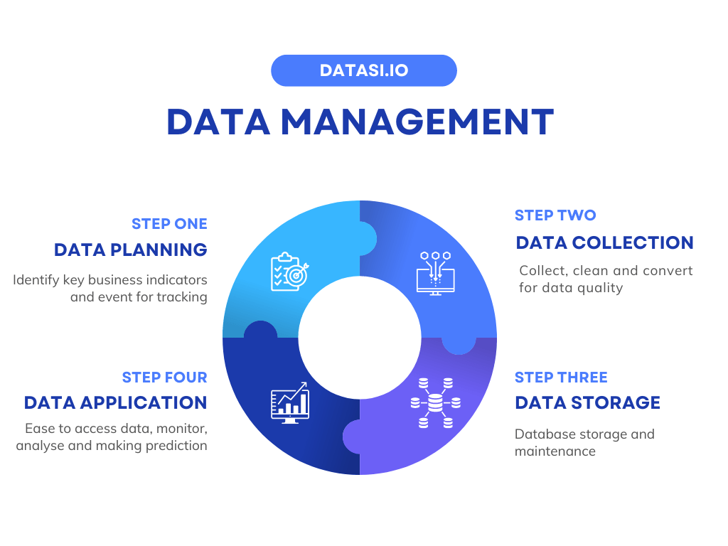 Data Management infographic for data-driven companies