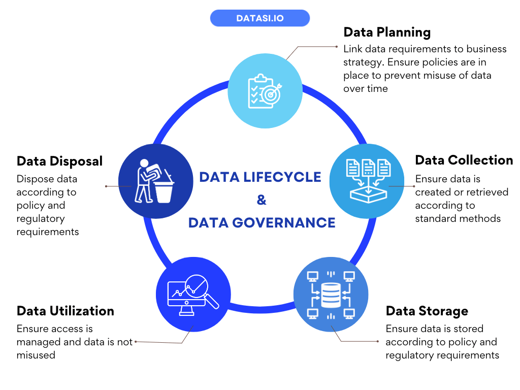 data governance and data life cycle