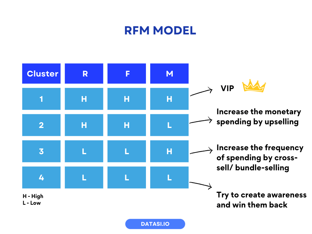 data collection for b2b business RFM model