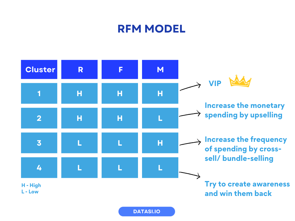 data analysis RFM model