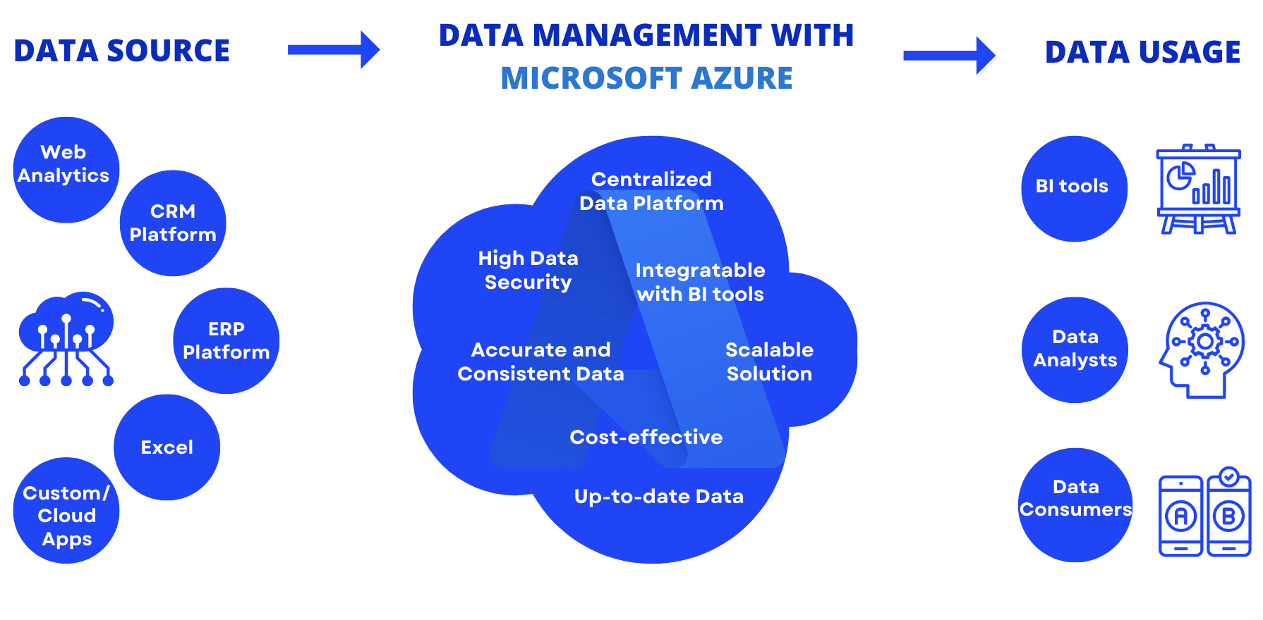 data management with microsoft azure with datasi