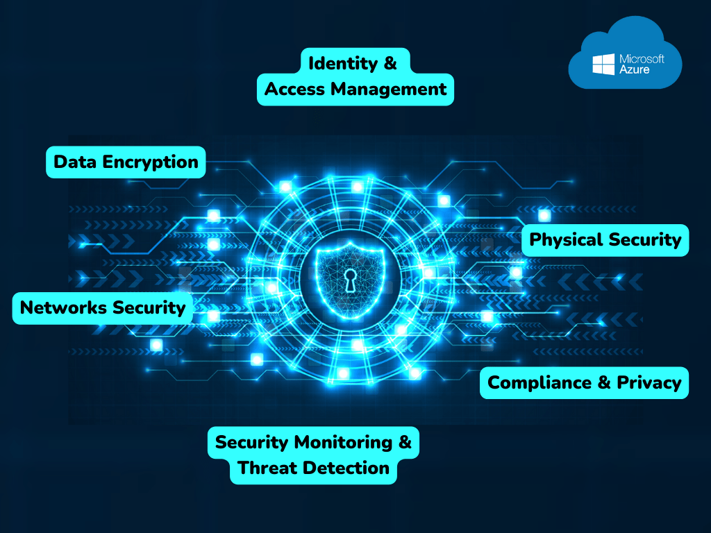 data management with Microsoft azure