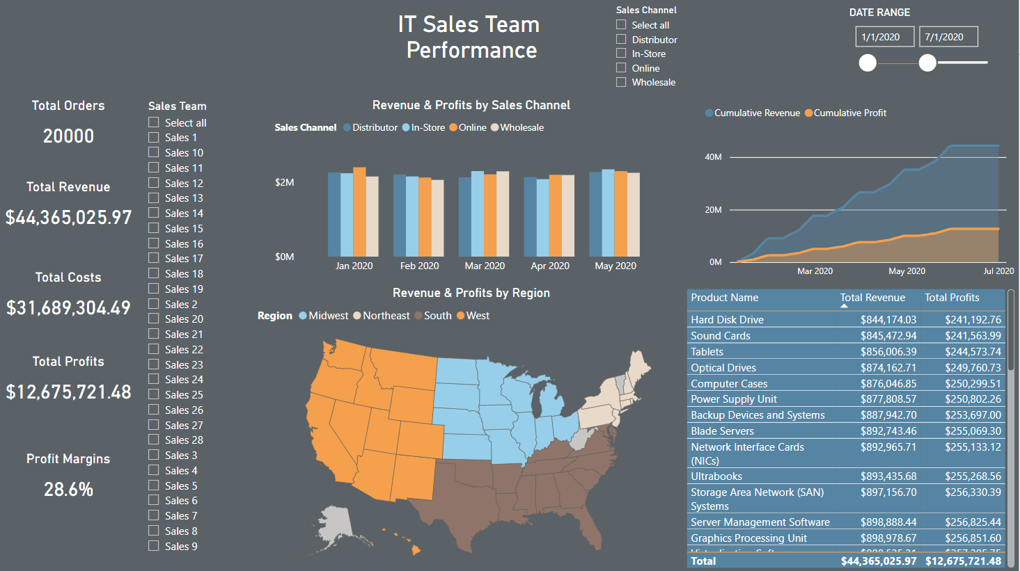 sales performance dashboard in small business data analytics