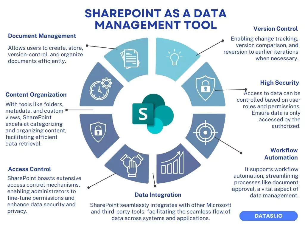 sharepoint for data management